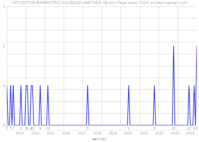 OFIGESTION BARBASTRO SOCIEDAD LIMITADA (Spain) Page visits 2024 