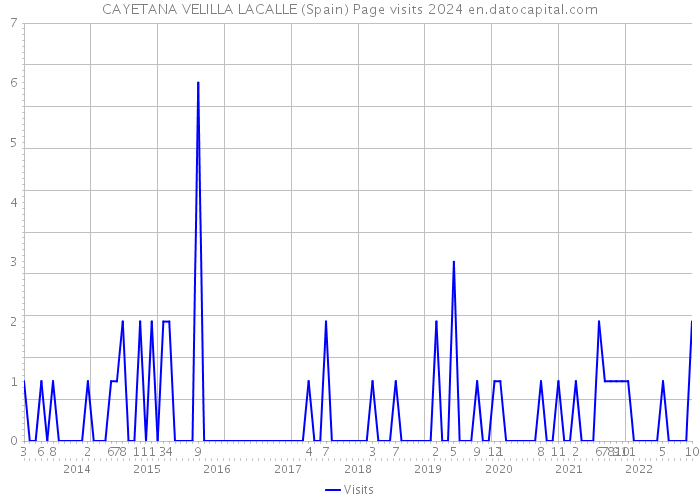 CAYETANA VELILLA LACALLE (Spain) Page visits 2024 