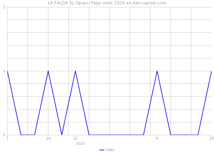 LA FALDA SL (Spain) Page visits 2024 