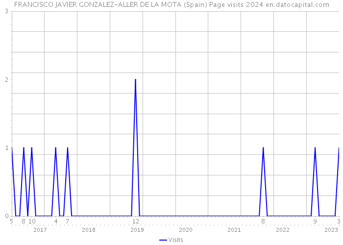 FRANCISCO JAVIER GONZALEZ-ALLER DE LA MOTA (Spain) Page visits 2024 