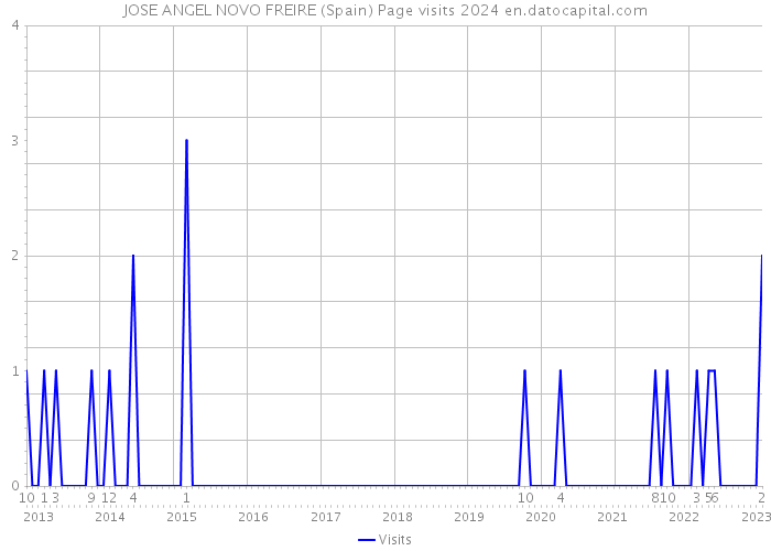 JOSE ANGEL NOVO FREIRE (Spain) Page visits 2024 
