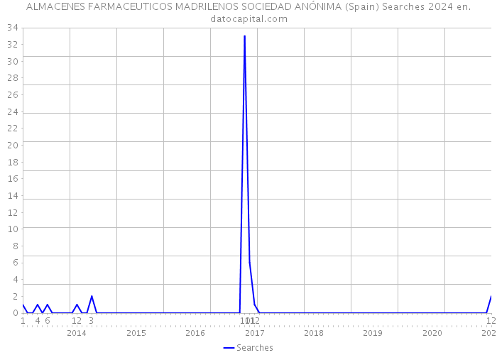 ALMACENES FARMACEUTICOS MADRILENOS SOCIEDAD ANÓNIMA (Spain) Searches 2024 