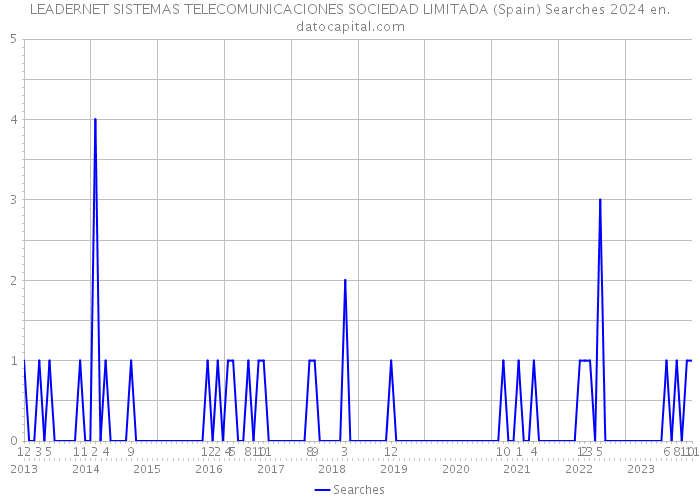 LEADERNET SISTEMAS TELECOMUNICACIONES SOCIEDAD LIMITADA (Spain) Searches 2024 