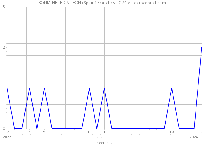 SONIA HEREDIA LEON (Spain) Searches 2024 