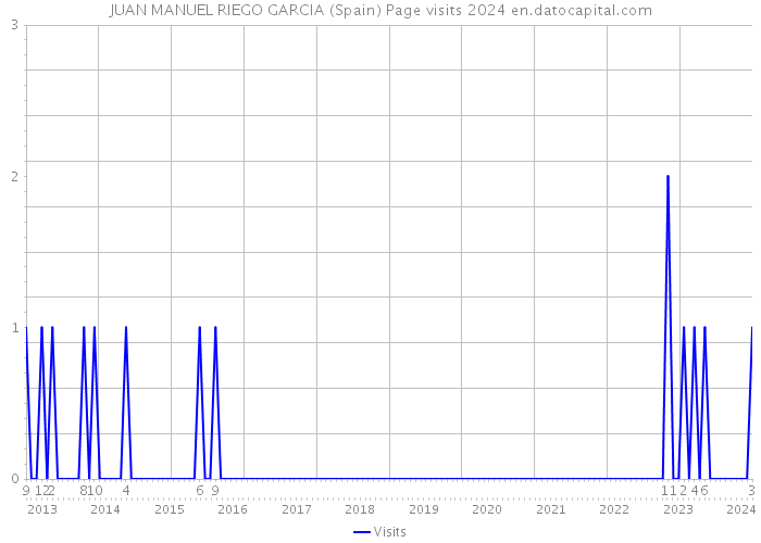 JUAN MANUEL RIEGO GARCIA (Spain) Page visits 2024 