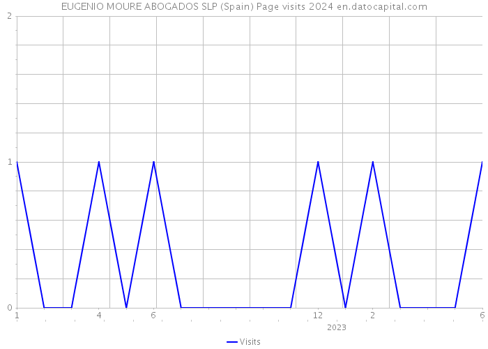 EUGENIO MOURE ABOGADOS SLP (Spain) Page visits 2024 