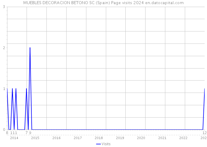 MUEBLES DECORACION BETONO SC (Spain) Page visits 2024 