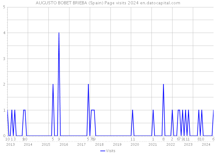 AUGUSTO BOBET BRIEBA (Spain) Page visits 2024 