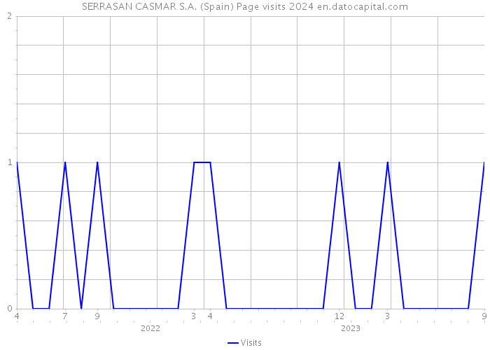 SERRASAN CASMAR S.A. (Spain) Page visits 2024 