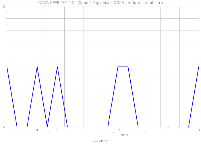 CASA PEPE 2014 SL (Spain) Page visits 2024 