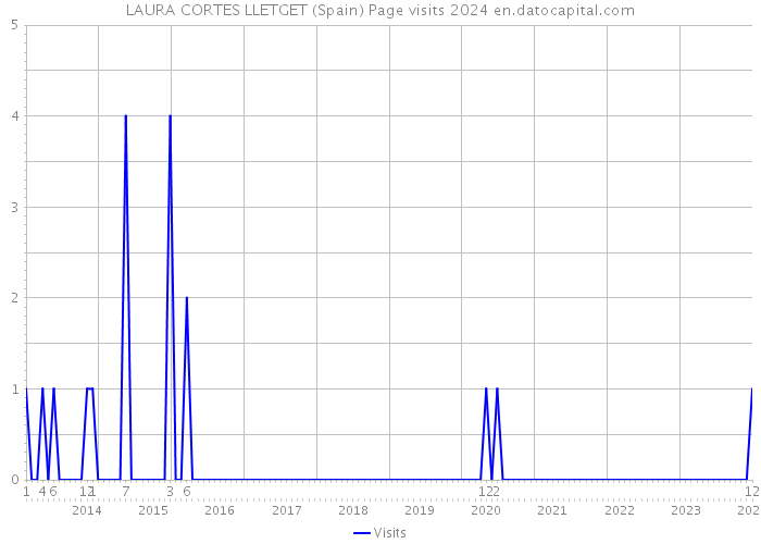 LAURA CORTES LLETGET (Spain) Page visits 2024 