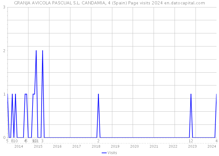 GRANJA AVICOLA PASCUAL S.L. CANDAMIA, 4 (Spain) Page visits 2024 