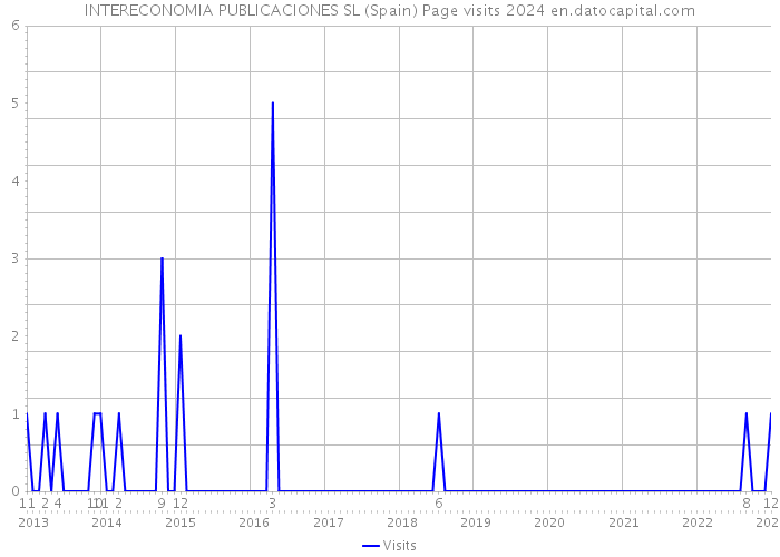 INTERECONOMIA PUBLICACIONES SL (Spain) Page visits 2024 