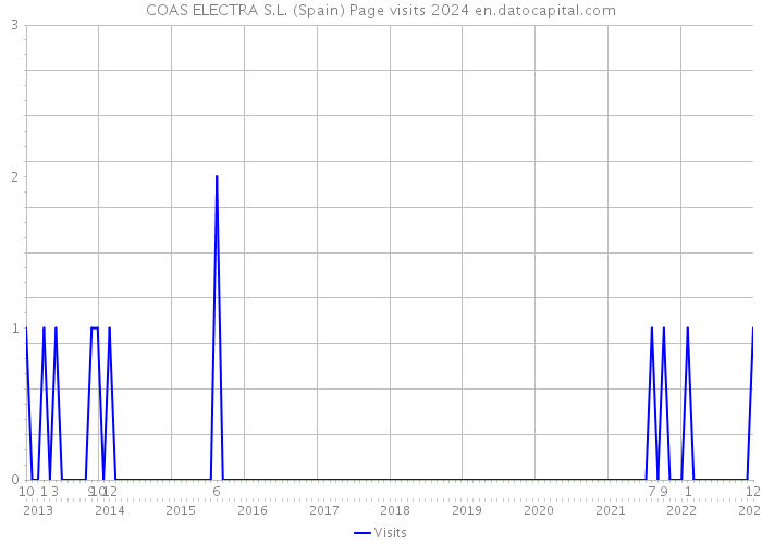 COAS ELECTRA S.L. (Spain) Page visits 2024 