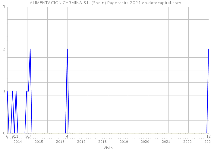 ALIMENTACION CARMINA S.L. (Spain) Page visits 2024 