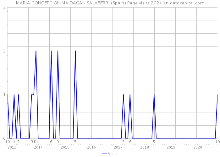 MARIA CONCEPCION MAIDAGAN SALABERRI (Spain) Page visits 2024 