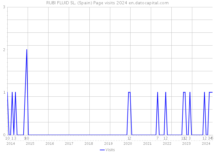 RUBI FLUID SL. (Spain) Page visits 2024 