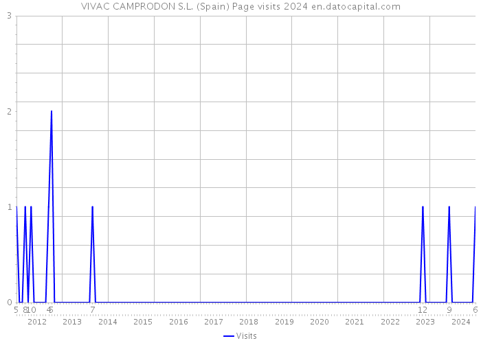 VIVAC CAMPRODON S.L. (Spain) Page visits 2024 