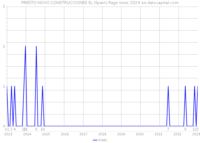 PRESTO NOVO CONSTRUCCIONES SL (Spain) Page visits 2024 