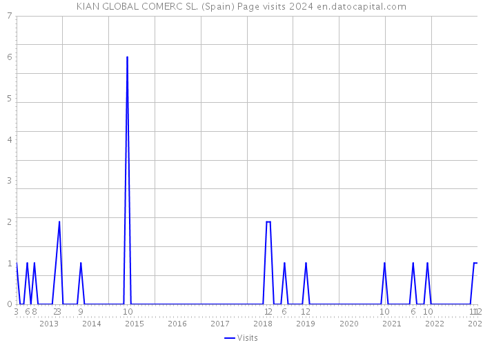 KIAN GLOBAL COMERC SL. (Spain) Page visits 2024 