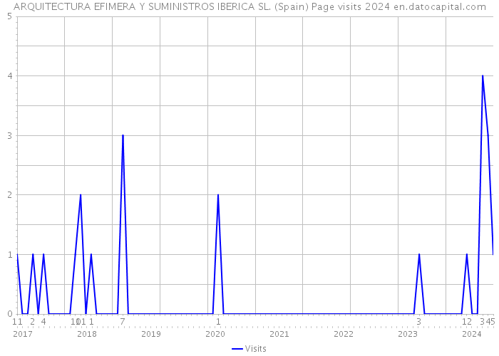 ARQUITECTURA EFIMERA Y SUMINISTROS IBERICA SL. (Spain) Page visits 2024 