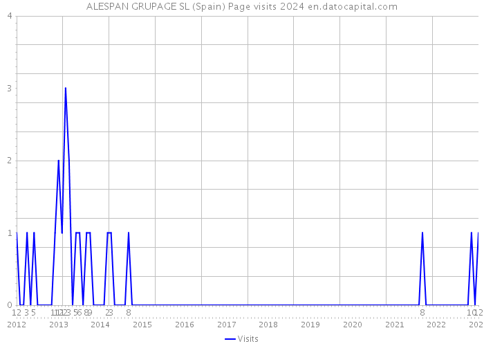 ALESPAN GRUPAGE SL (Spain) Page visits 2024 