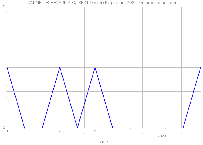 CARMEN ECHEVARRIA GUIBERT (Spain) Page visits 2024 