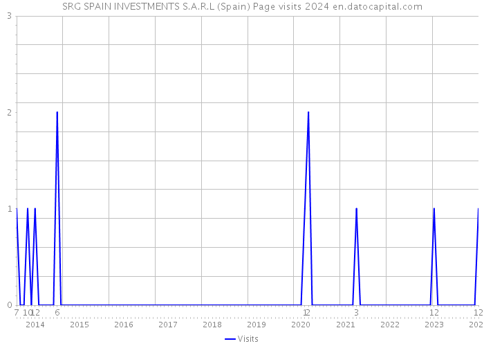 SRG SPAIN INVESTMENTS S.A.R.L (Spain) Page visits 2024 