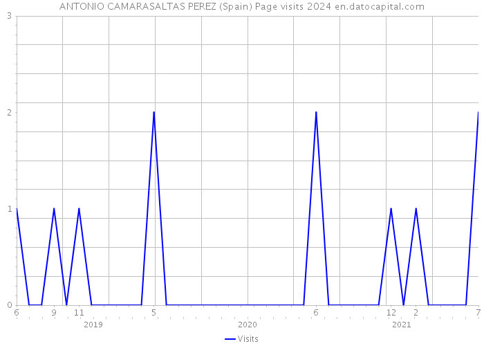 ANTONIO CAMARASALTAS PEREZ (Spain) Page visits 2024 