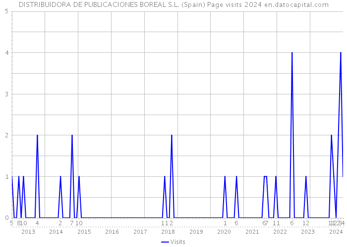 DISTRIBUIDORA DE PUBLICACIONES BOREAL S.L. (Spain) Page visits 2024 