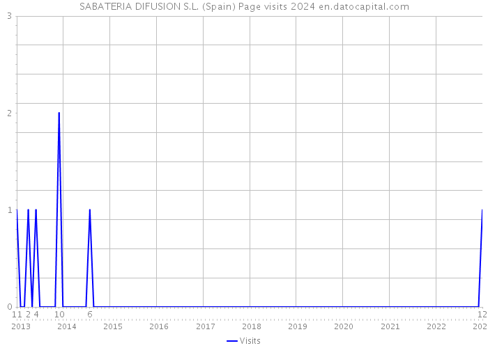SABATERIA DIFUSION S.L. (Spain) Page visits 2024 