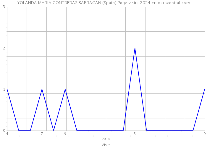 YOLANDA MARIA CONTRERAS BARRAGAN (Spain) Page visits 2024 