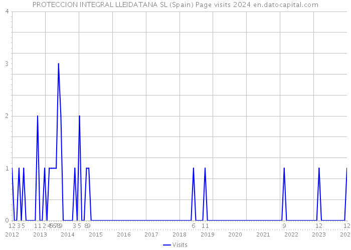 PROTECCION INTEGRAL LLEIDATANA SL (Spain) Page visits 2024 