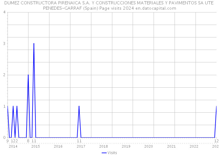 DUMEZ CONSTRUCTORA PIRENAICA S.A. Y CONSTRUCCIONES MATERIALES Y PAVIMENTOS SA UTE PENEDES-GARRAF (Spain) Page visits 2024 