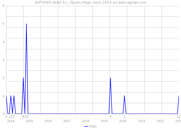 ANTONIO ALBA S.L. (Spain) Page visits 2024 