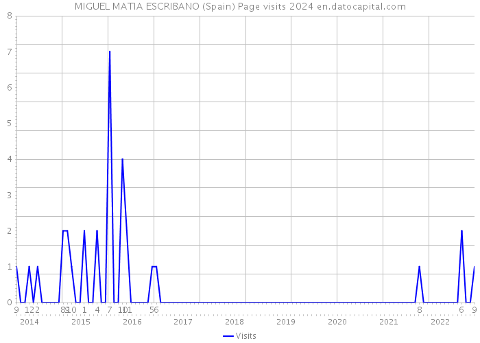MIGUEL MATIA ESCRIBANO (Spain) Page visits 2024 