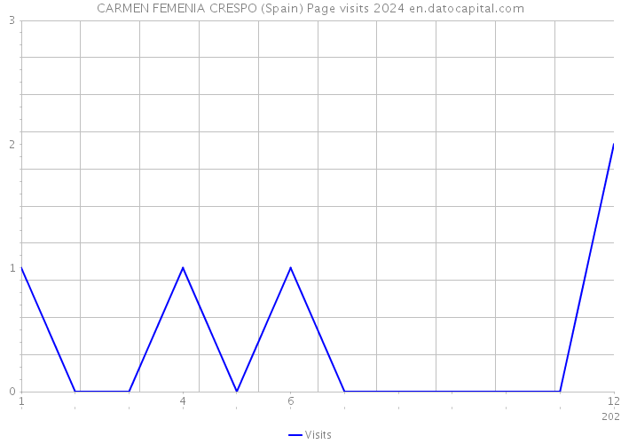 CARMEN FEMENIA CRESPO (Spain) Page visits 2024 