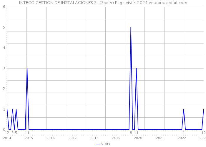 INTECO GESTION DE INSTALACIONES SL (Spain) Page visits 2024 