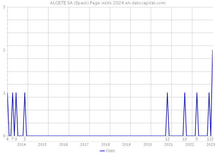 ALGETE SA (Spain) Page visits 2024 
