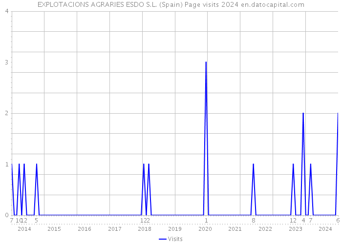 EXPLOTACIONS AGRARIES ESDO S.L. (Spain) Page visits 2024 