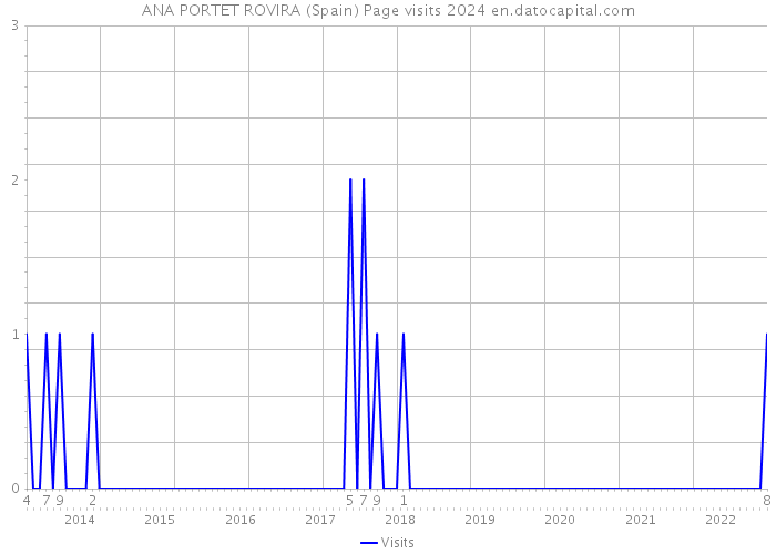 ANA PORTET ROVIRA (Spain) Page visits 2024 