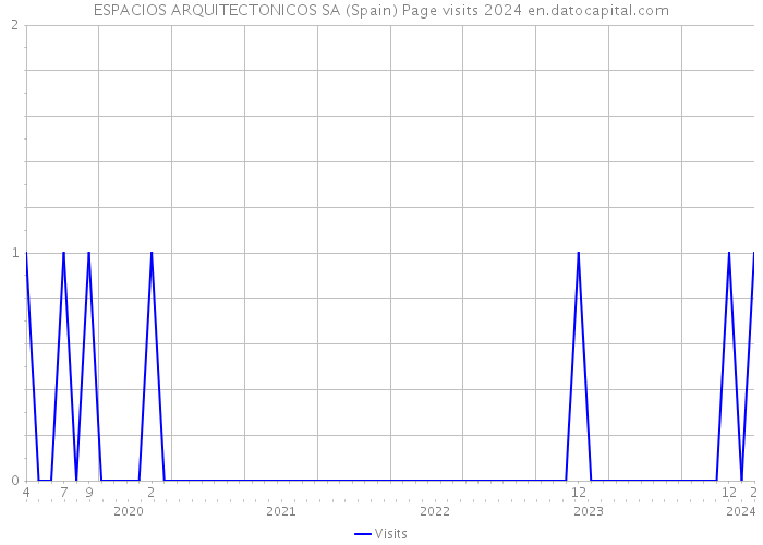 ESPACIOS ARQUITECTONICOS SA (Spain) Page visits 2024 
