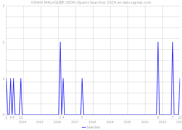 IGNASI MALUQUER USON (Spain) Searches 2024 