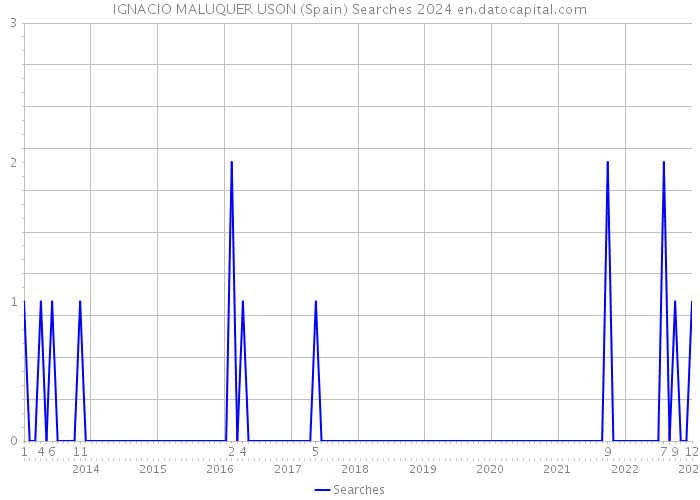 IGNACIO MALUQUER USON (Spain) Searches 2024 