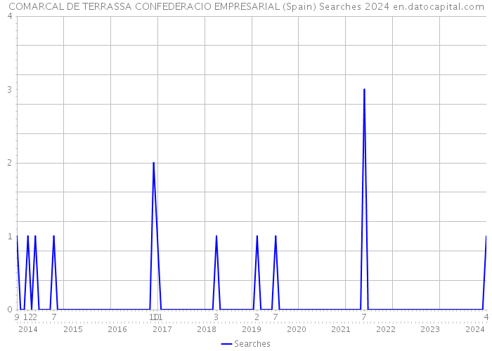 COMARCAL DE TERRASSA CONFEDERACIO EMPRESARIAL (Spain) Searches 2024 