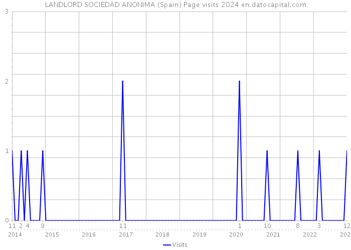 LANDLORD SOCIEDAD ANONIMA (Spain) Page visits 2024 