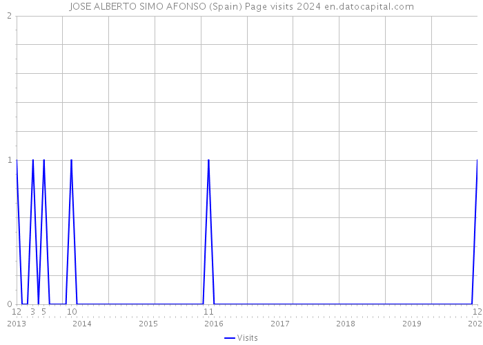 JOSE ALBERTO SIMO AFONSO (Spain) Page visits 2024 