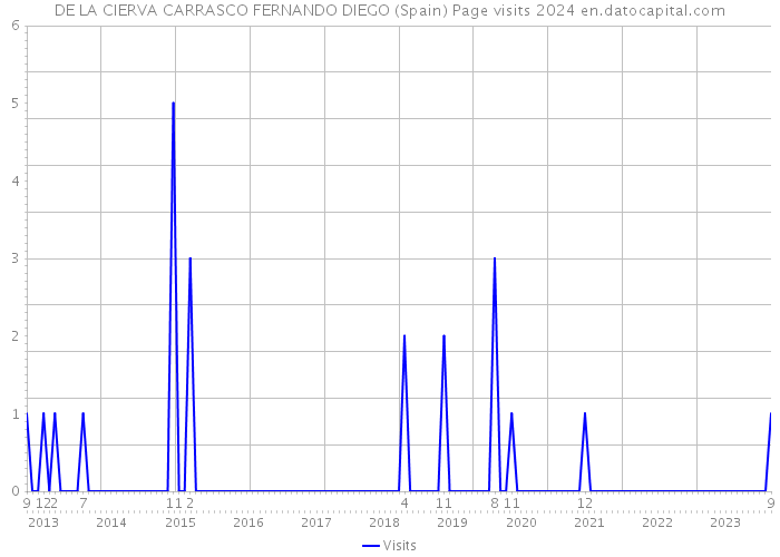 DE LA CIERVA CARRASCO FERNANDO DIEGO (Spain) Page visits 2024 