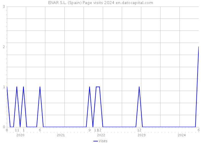 ENAR S.L. (Spain) Page visits 2024 