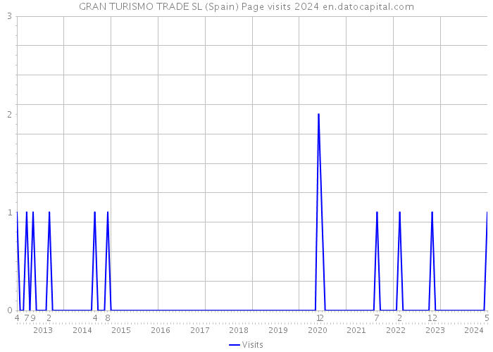 GRAN TURISMO TRADE SL (Spain) Page visits 2024 